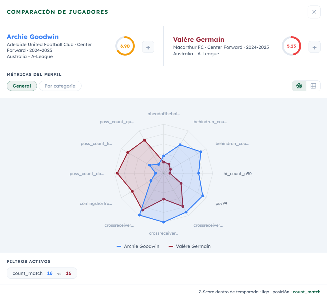 Radar chart comparison between Archie Goodwin and Valère Germain