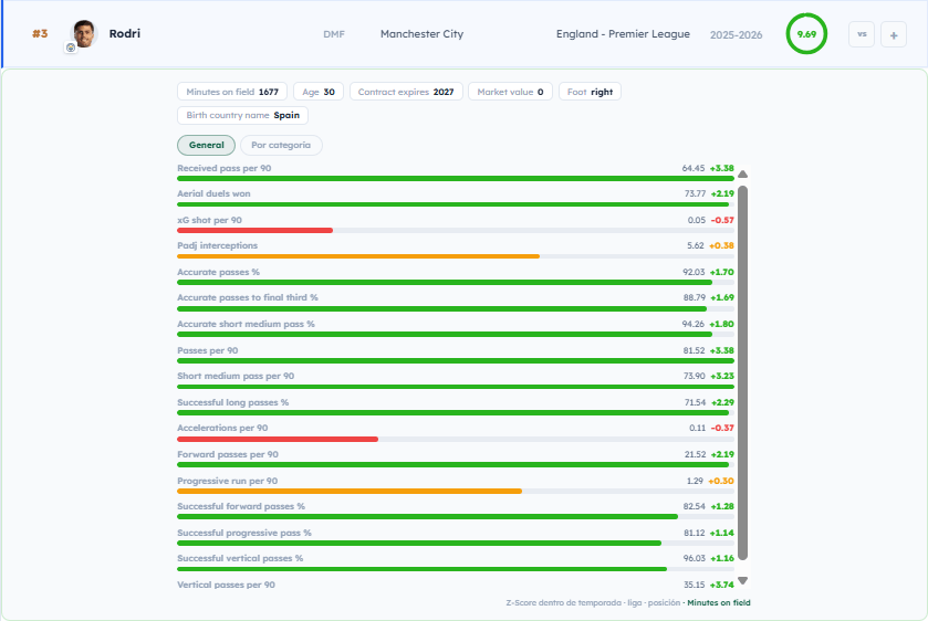 Desglose por métrica de Rodri en Smart Scouting System, con los z-scores de recepción, pase y progresión
