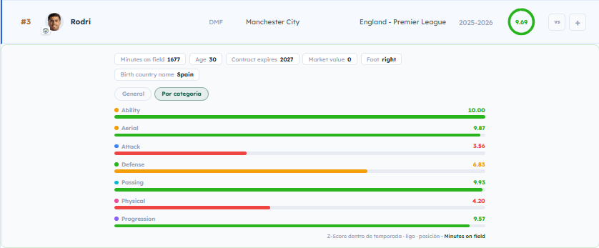 Vista por categoría de Rodri: Ability, Aerial, Attack, Defense, Passing, Physical y Progression